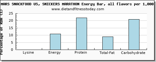 lysine and nutritional content in a snickers bar